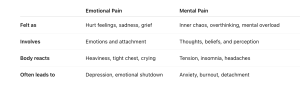 mental, pain , emotional
